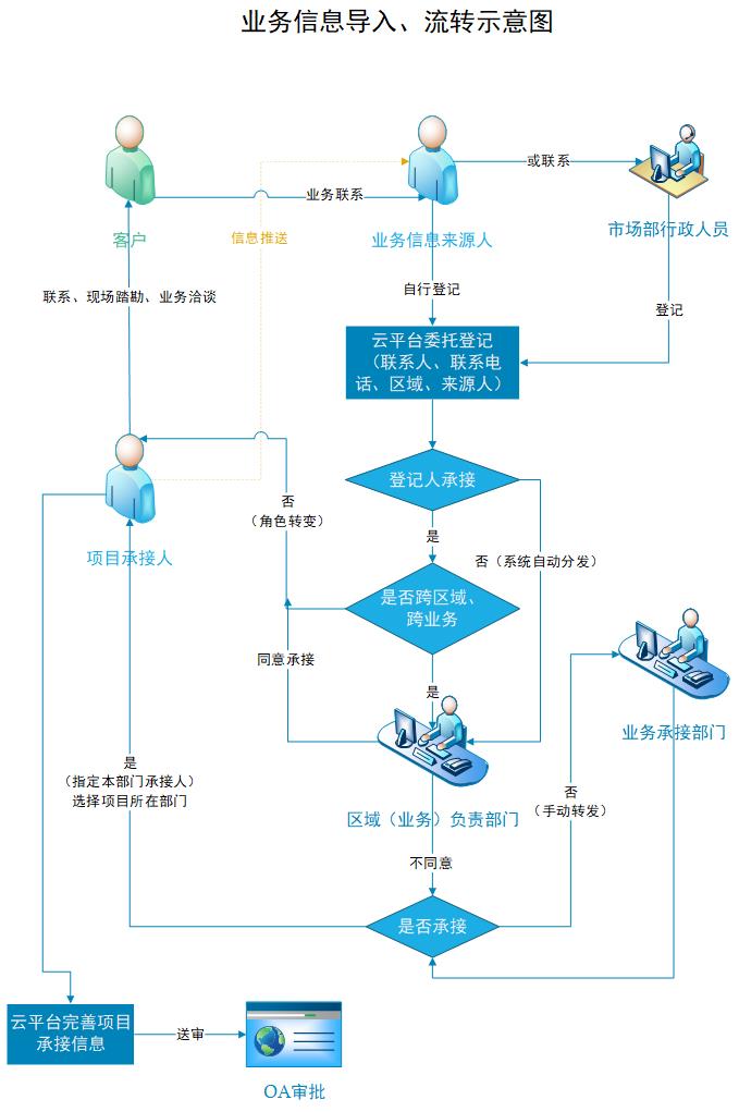 业务导入、分发流程图.jpg